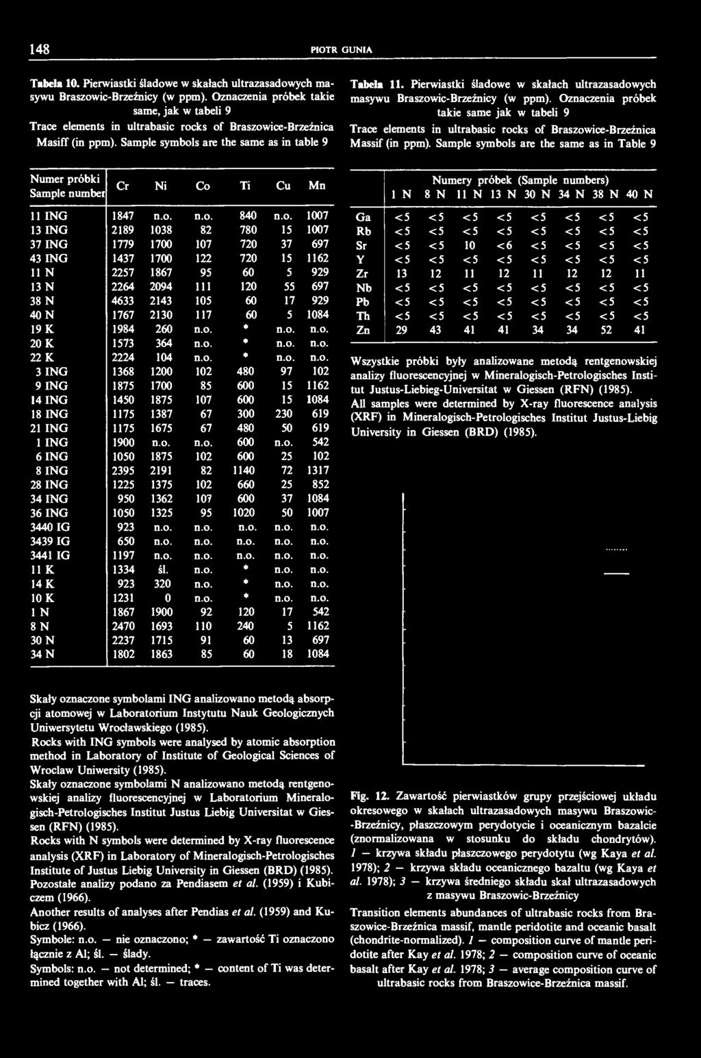 Pierwiastki śladowe w skałach ultrazasadowych masywu Braszowic-Brzeźnicy (w ppm).