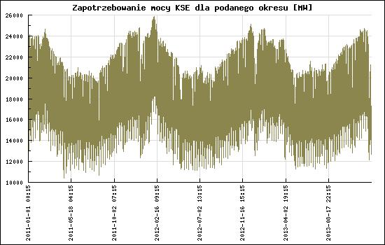 2. Analiza stanu technicznego elektrowni polskich Rysunek 4: Zapotrzebowanie mocy KSE dla podanego okresu [MW] (źródło PSE S.A) Energetyka polska jest jedną z największych w krajach Unii Europejskiej.