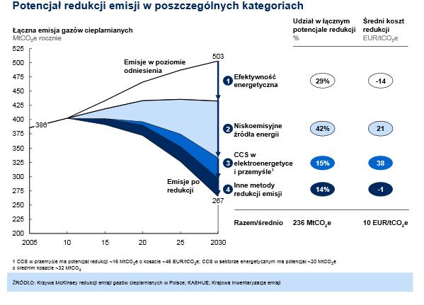 3.2 Wymagania związane z poprawa sprawności wytwarzania, w tym w aspekcie redukcji emisji CO2 Rysunek 28 Przebieg ograniczania wewnętrznych emisji gazów cieplarnianych w UE do 2050 oraz (100% =1990r.