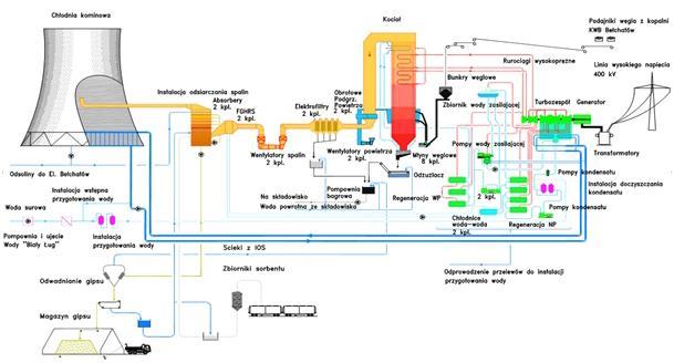 5.1.4 Bełchatów 858 MW Parametry bloku 858 MW: Rysunek 42 Schemat bloku 858MW (źródło: GiEK S.