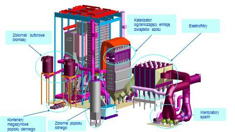 Budowa kotła fluidalnego w Jaworznie III przeprowadzona w latach 2010-2012 Rysunek 47 Budowa kotła fluidalnego w Jaworznie model (źródło: GDF SUEZ, Energie Europe& International) Oczekiwane efekty i