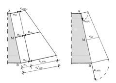 Wypadkowe parcia normalne działające na ścianę otrzymuje się jako różnicę algebraiczną wartości składowych normalnych parć od q c i γ i naprężenia izotropowego σ H. Sumowanie przedstawiono na rys. 6.