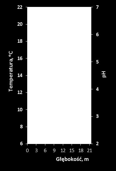 Rozdział 5 Rys. 5.6. Zmiany temperatury (linia ciągła), ph (linia przerywana), zawartość żelaza (linia ciągła) i siarczanów (linia przerywana) w profilach pionowych zbiorników nr 38, 48 i 54, 2009 r.