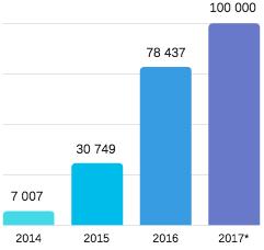 50 tys. odbiorców co stanowi niemal dwukrotny wzrost względem roku 2015.