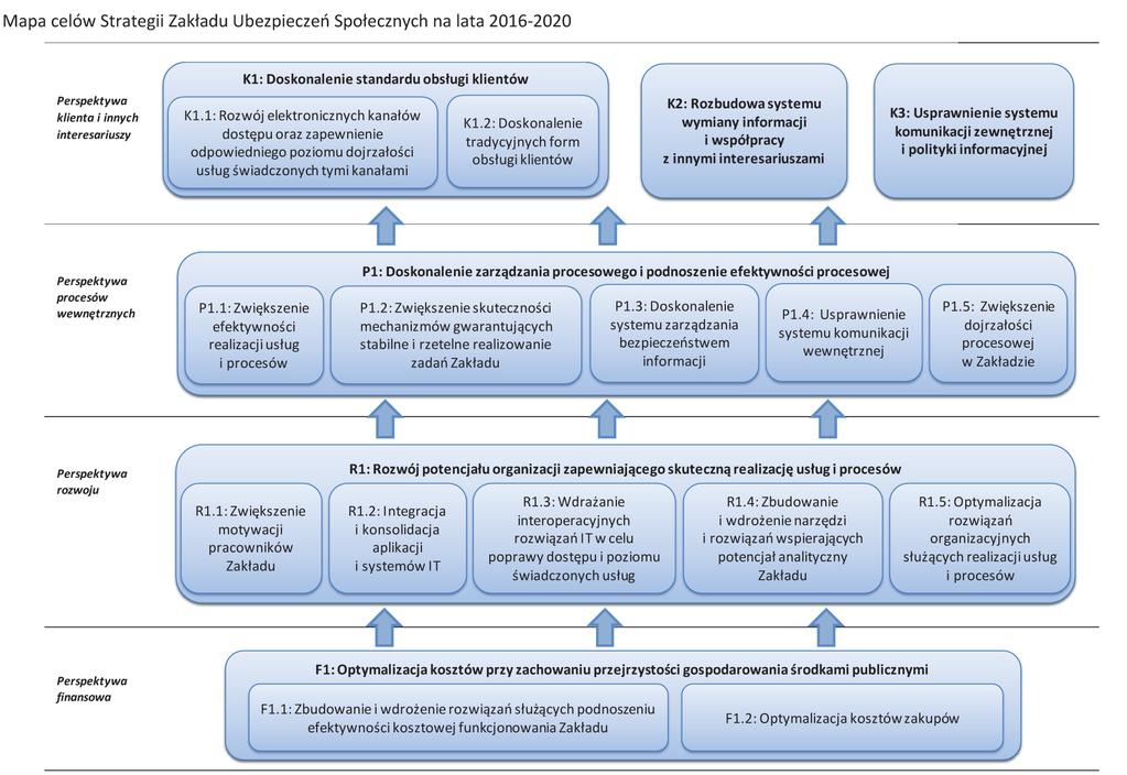 18 Strategia ZUS na lata 2016-2020 Wizją Zakładu jest osiągnięcie statusu innowacyjnej instytucji zaufania społecznego.