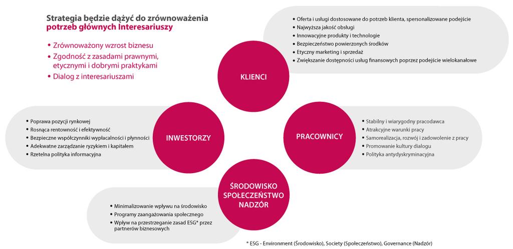 Aspekty zrównoważonego rozwoju w strategii Banku Millennium na lata 2015-2017 Stosowanie przez Bank zasad zrównoważonego rozwoju zostało potwierdzone w zewnętrznych ocenach.