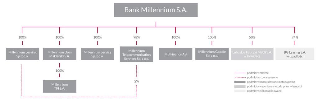 Millennium Goodie sp. z o.o.. Bank nabył od Millennium Leasing sp. o.o. 55% udziałów spółki i obecnie jest 100% udziałowcem Millennium Goodie.