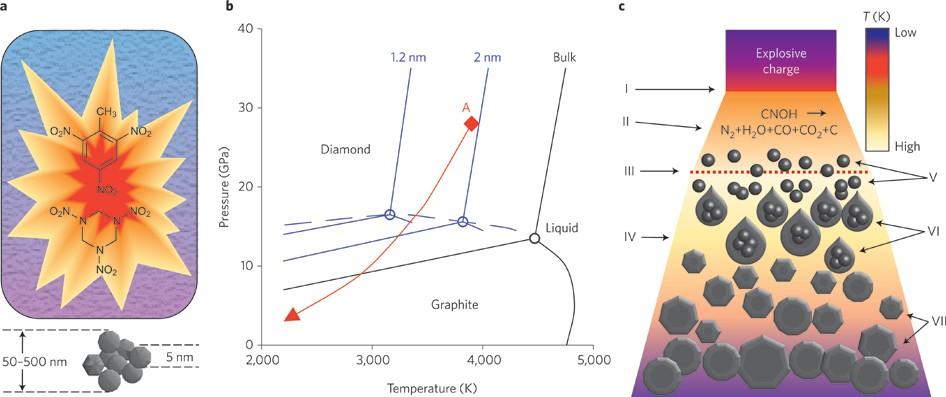 WIĄZANIE KOWALENCYJNE SYNTETYCZNE DIAMENTY Nanokryształy diamentu (5 nm) można wytworzyć metodą detonacyjną w metalowej komorze stosując materiały wybuchowe zawierające węgiel.