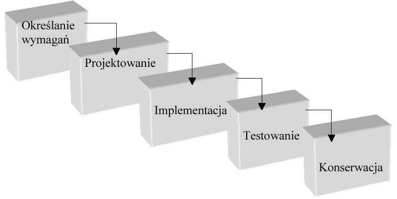 1) Model kaskadowy - wodospadowy (ang.