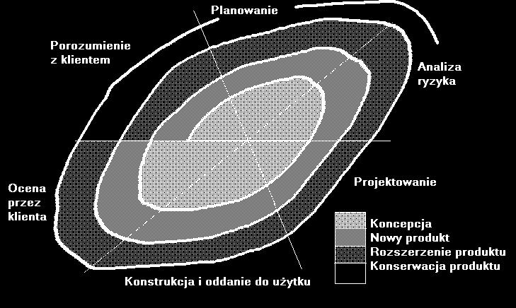 Modele ewolucyjne: spiralny i przyrostowy 3) Model spiralny (ang.