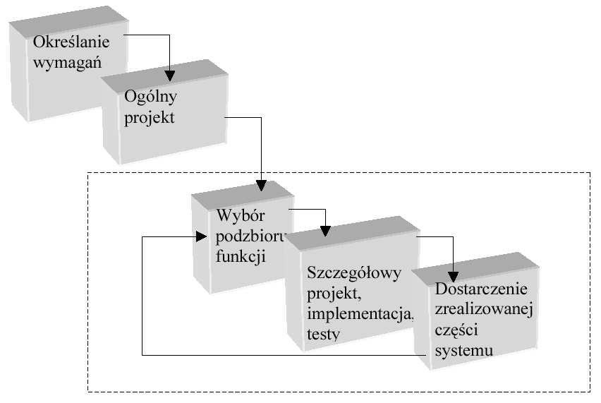 Zalety: Do duŝych systemów - szybka reakcja na pojawiające się czynniki ryzyka Połączenie iteracji z klasycznym modelem kaskadowym Trudno do niego przekonać klienta Konieczność umiejętności