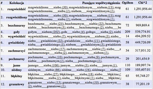 268 Piotr Pęzik Rysunek 14.15. Ekstrakcja kolokacji pojedynczych wyrazów niebo** liczebności poszczególnych kombinacji.