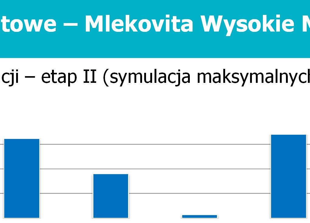 Badania pilotowe Mlekovita Wysokie Mazowieckie Warunki pracy instalacji etap II (symulacja maksymalnych