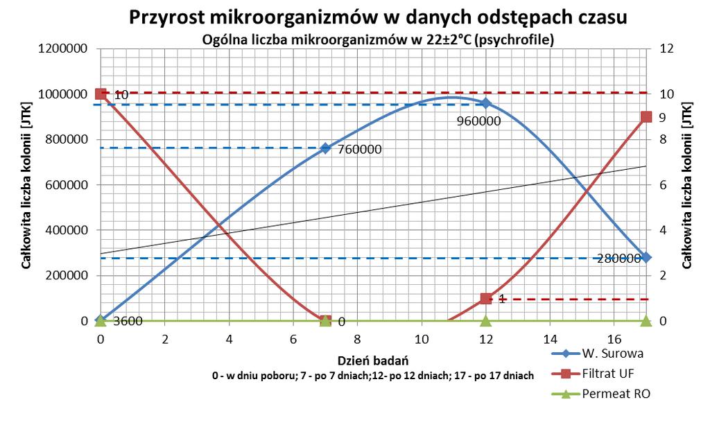 Wyniki pracy instalacji mikrobiologia (psychrofile, mezofile, bakterie Coli) Woda surowa RO, UF Woda surowa RO, UF Woda