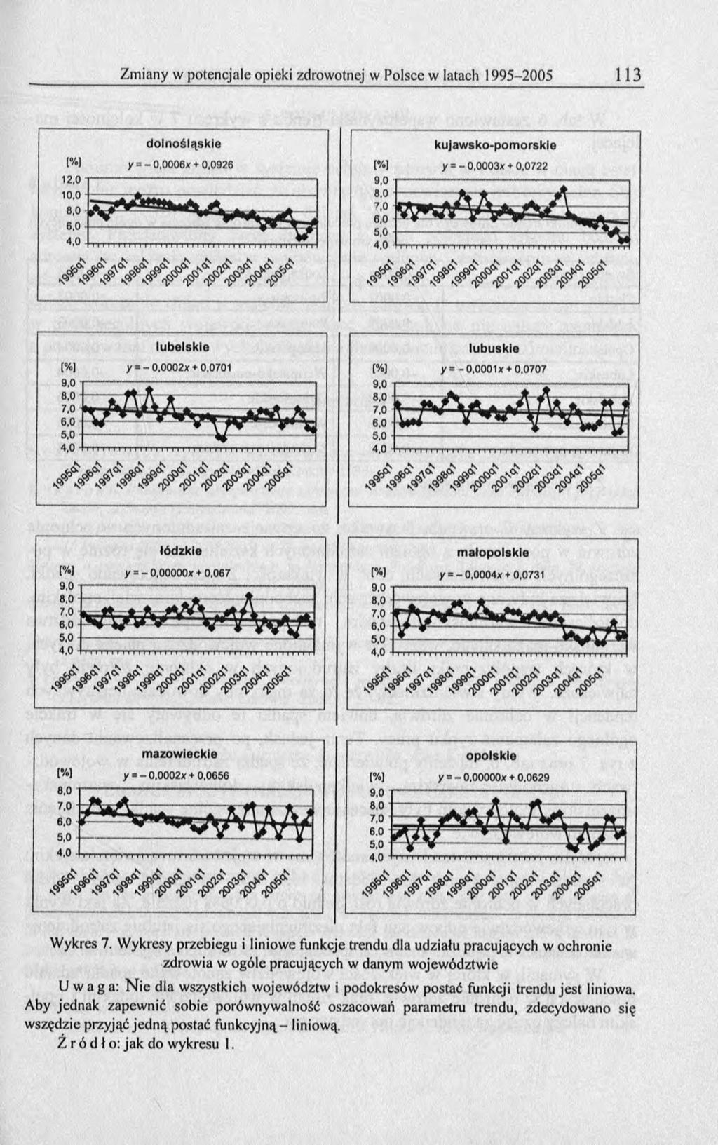 [%] 12.0 dolnośląskie y = -0,0006x + 0.0926 V 4 0. ^ V kujawsko-pomorskie (%] У = - 0.0003Х + 0.