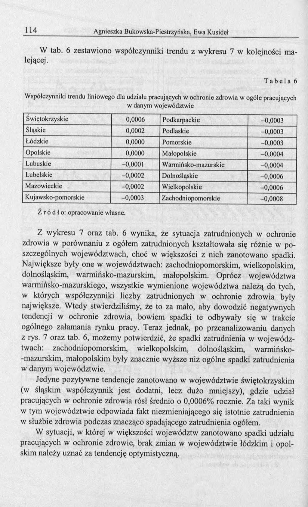 W tab. 6 zestawiono współczynniki trendu z wykresu 7 w kolejności malejącej.