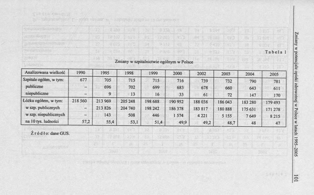 T a b e l a 1 Zmiany w szpitalnictwie ogólnym w Polsce Analizowana wielkość 1990 1995 1998 1999 2000 2002 2003 2004 2005 Szpitale ogółen, w tym: 677 705 715 715 716 739 732 790 781 publiczne - 696