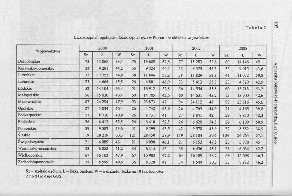 T a b e l a 2 O to Liczba szpitali ogólnych i łóżek szpitalnych w Polsce - w układzie województw Województwa 2000 2001 2002 2005 Sz Ł W Sz Ł W Sz Ł W Sz Ł W Dolnośląskie 73 15 868 53,4 75 15 689 52,8