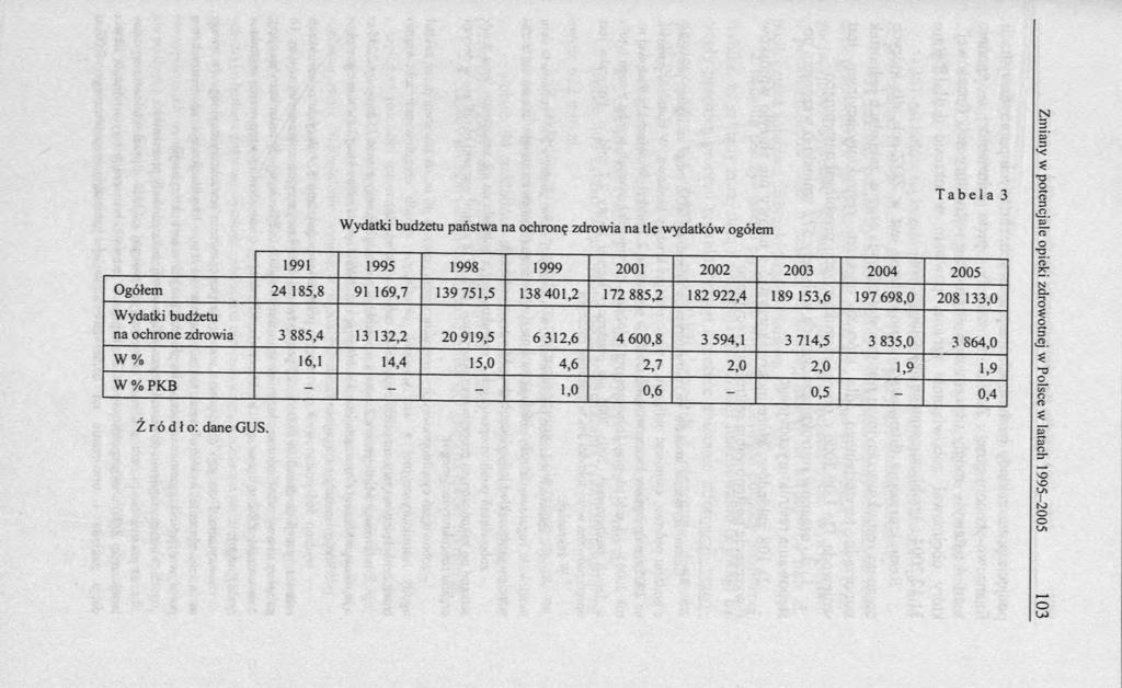 Wydatki budżetu państwa na ochronę zdrowia na tle wydatków ogółem T a b e l a 3 1991 1995 1998 1999 2001 2002 2003 2004 2005 Ogółem 24 185,8 91 169,7 139 751,5 138 401,2 172 885,2 182 922,4 189 153,6