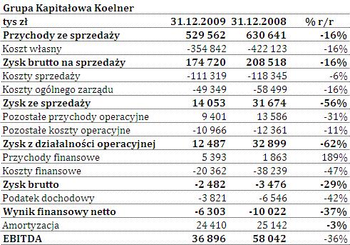 4. Istotne zdarzenia i czynniki mające wpływ na wyniki finansowe Grupy. Skonsolidowane przychody ze sprzedaŝy za IV kwartał br.