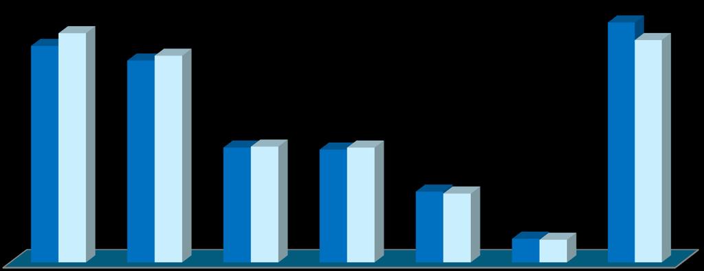 Zmiany w strukturze bezrobotnych według wykształcenia w latach 2015-2016 24,4% 24,4% 24,8% 24,2% 23,7% 24,3% 15,4% 15,4% 11,7% 11,7% wyższe policealne i średnie zawodowe średnie ogólnokształcące