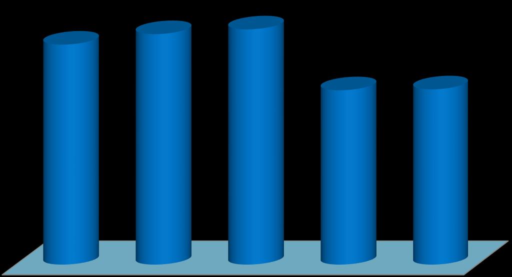 Wykres 9. Udział bezrobotnych bez zawodu w ogólnej liczbie bezrobotnych w latach 2012-2016 