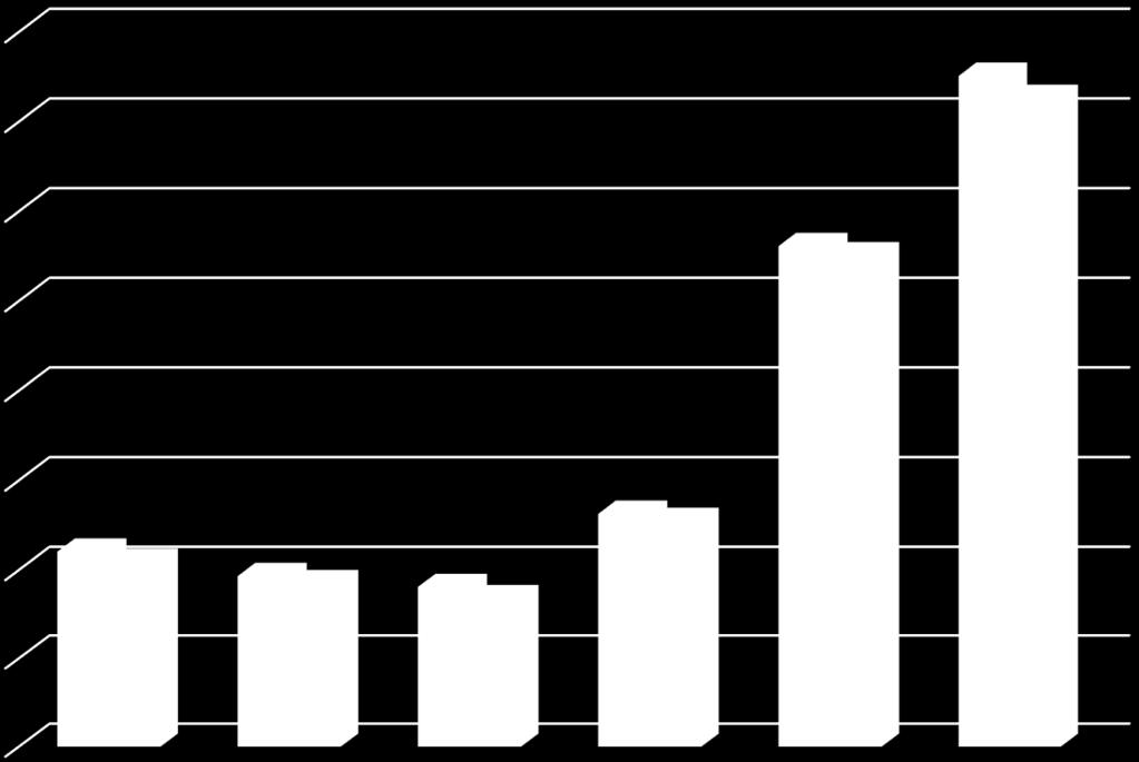 Ukraińcy W roku 2015 w woj. lubelskim odnotowano ponad dwukrotny wzrost liczby rejestrowanych oświadczeń (z 26 tys. w 2014r. do ponad 55 tys.