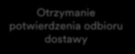 Potwierdzenie odbioru dostawy dla przyjęcia materiałów Poniższy schemat przedstawia kroki potwierdzenia odbioru dostawy (POD): Dostawca 3M Utworzenie ASN Pakowanie ASN (opcjonalnie) Opublikowanie ASN