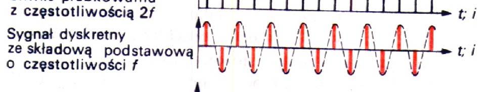 częstotliwość próbkowania sygnału ciągłego jest