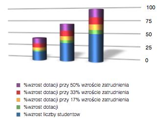 ALGORYTM FIZJOLOGIA DIAGNOSTYKA WYNIKI BADAŃ % WZROST LICZBY STUDENTÓW % WZROST DOTACJI % WZROST DOTACJI PRZY 17% WZROSCIE ZATRUDNIENIA % WZROST DOTACJI