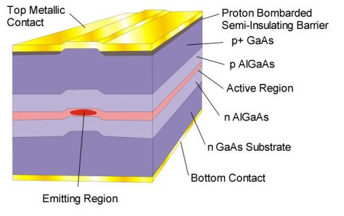 Dioda laserowa Jednym z rodzajów diody laserowej jest laser z emisją krawędziową, z rezonatorem Fabry Perota: Britney Spears Guide to Semiconductor Physics: http: