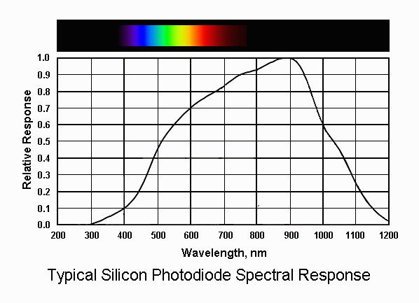 Fotodioda Czułość spektralna fotodiody zależy od rodzaju materiału złącza: Si =