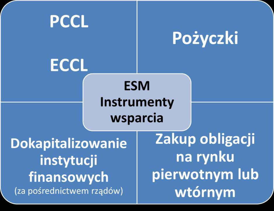 Rysunek 1: Instrumenty wsparcia dostępne w ramach ESM Źródło: Opracowanie własne Procedura przyznania pomocy w ramach ESM Procedura przyznania pomocy przez ESM trwa łącznie od 3 do 4 tygodni i