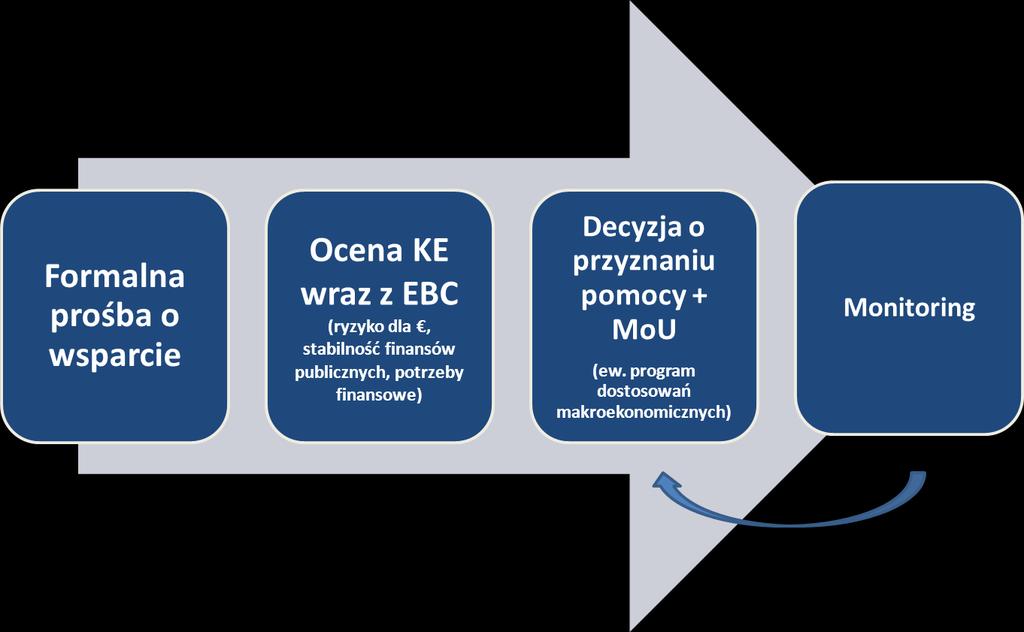 Rysunek 2: Procedura przyznania pomocy w ramach ESM Źródło: Opracowanie własne Struktura ESM i proces decyzyjny Organami ESM są Zarząd (Board of Governors), Rada Dyrektorów (Board of Directors) oraz