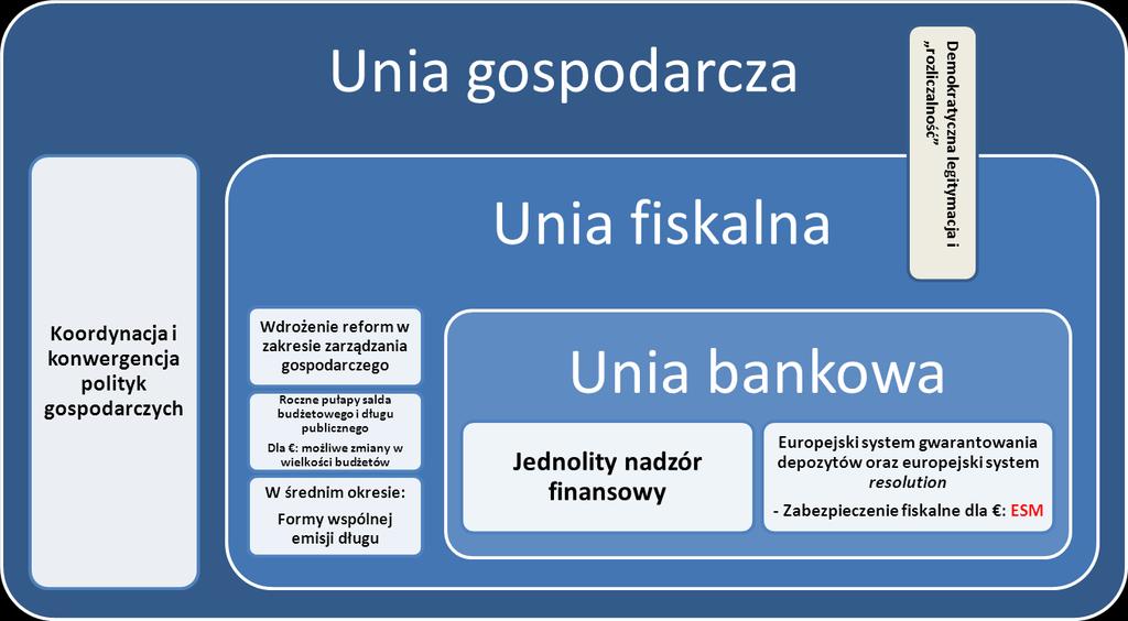 Tabela 3: Wizja rzeczywistej Unii Gospodarczej i Walutowej przedstawiona na posiedzeniu Rady Europejskiej w czerwcu 2012 r.
