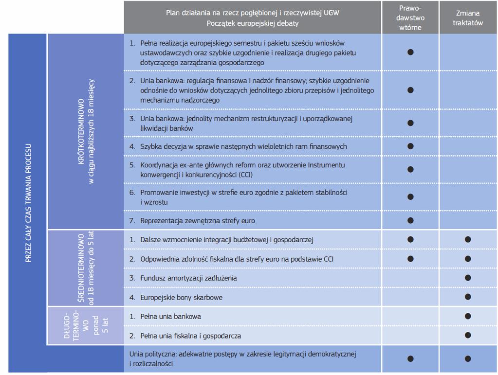Tabela 4: Harmonogram poszczególnych inicjatyw przewidzianych w planie działania Komisji Europejskiej z listopada 2012 r.