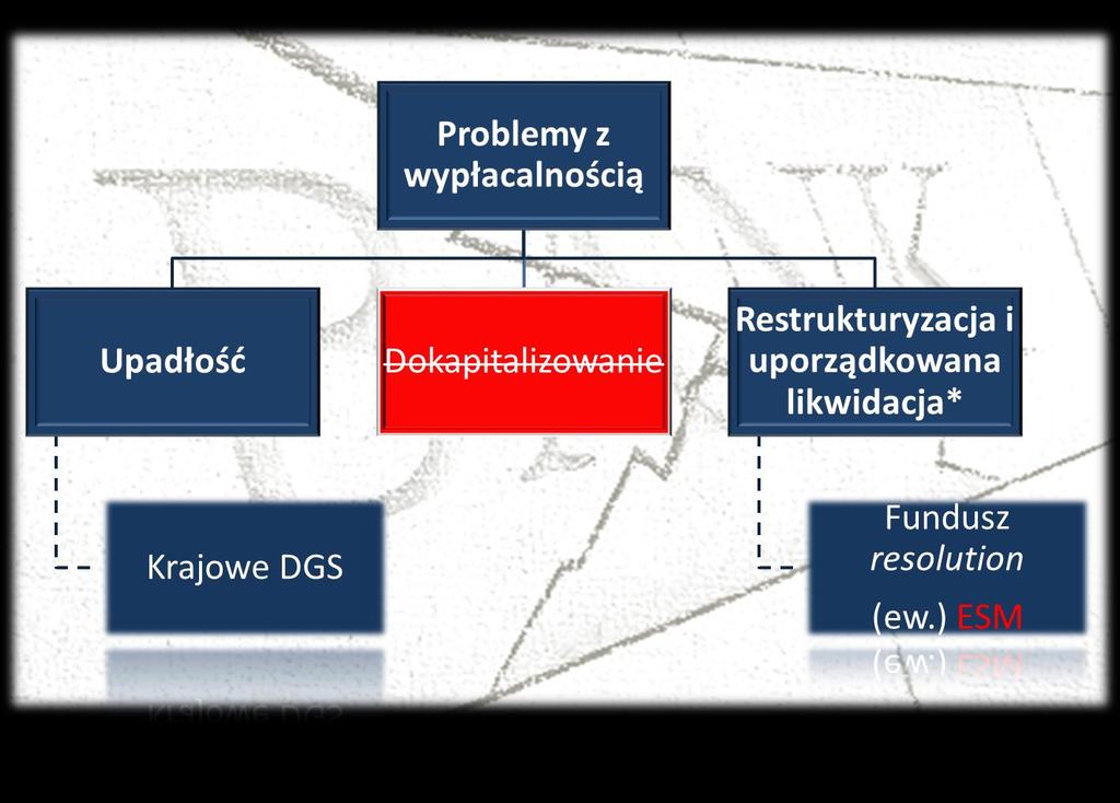 Rysunek 5: Możliwości działania w sytuacji zagrożenia upadłością banku Źródło: Opracowanie własne Z punktu widzenia celu, jakim jest zerwanie negatywnego sprzężenia zwrotnego pomiędzy instytucjami