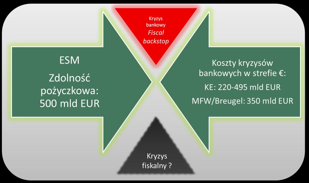 Rysunek 7: ESM jako zabezpieczenie fiskalne dla jednolitego funduszu resolution Źródło: Opracowanie własne W kontekście roli Europejskiego Mechanizmu Stabilności w planowanej unii bankowej, kwestią