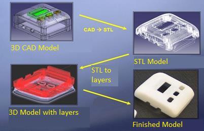 Definicja wytwarzania przyrostowego 1. Technika wytwarzania na podstawie trójwymiarowych modeli CAD. 2.