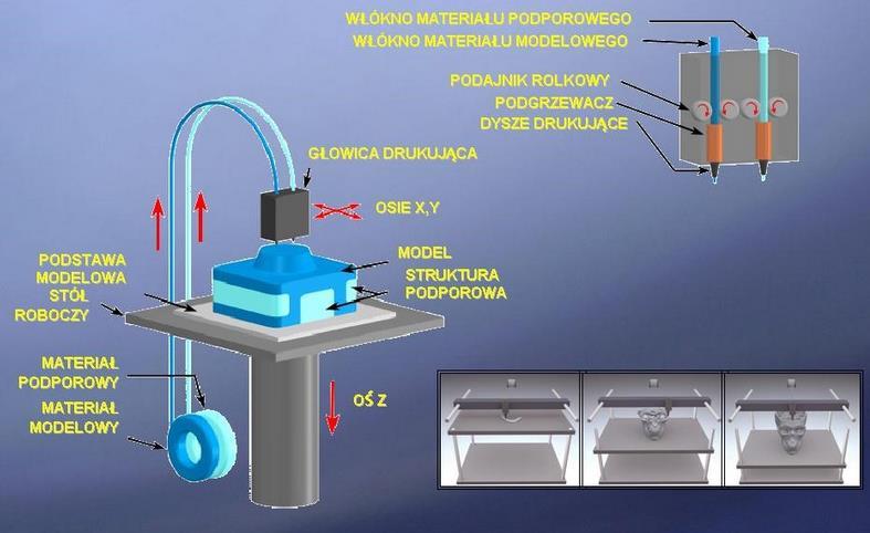 Definicja wytwarzania techniką FDM Źródło: http://blog.techvortal.pl/wp-content/uploads/2013/11/3d_fdm.jpg 1.