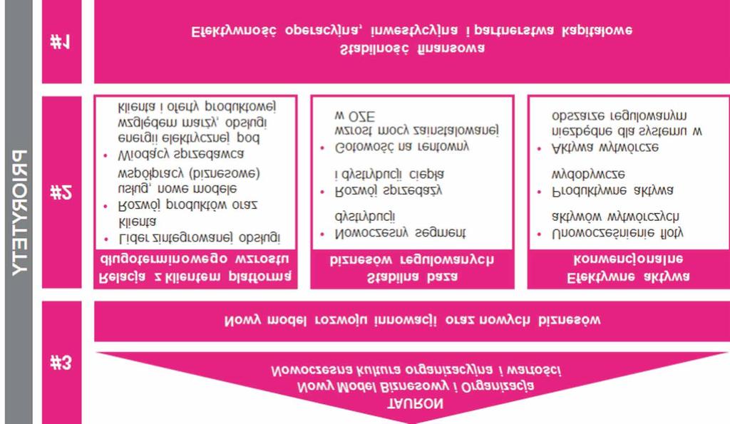 Rysuneknr6.Realizacjapriorytetówwoparciuo filary Strategii Grupy Kapita³owej TAURON Wdro enie Strategii pozwoli na zwiêkszenie EBITDA z 3,5 mld z³ w 2015 r. do poziomu powy ej 4 mld z³ w 2020 r.