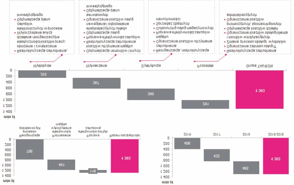 a) Program Poprawy Efektywnoœci, przyjêty w marcu 2016 r. i zak³adaj¹cy uzyskanie efektów finansowych w latach 2016 2018 na poziomie 1,3 mld z³.