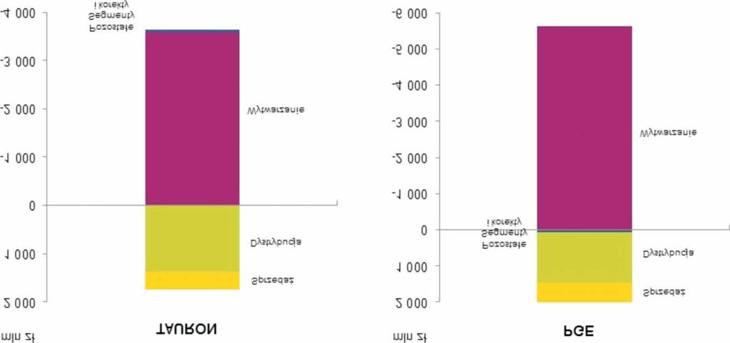 Tabela nr 7. Moc zainstalowana oraz produkcja energii elektrycznej wed³ug grup energetycznych Lp. Grupa Moc zainstalowana Wytwarzanie* Iloœæ (GW) Udzia³ (%) Iloœæ (TWh) Udzia³ (%) 1.