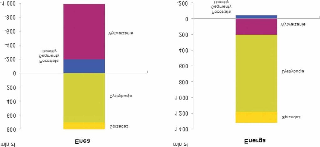 * Dla zachowania porównywalnoœci prezentowanych segmentów, w Segmencie Wytwarzanie zaprezentowano tak e Wydobycie, OZE i Ciep³o; Segment Wytwarzanie uwzglêdnia odpisy aktualizuj¹ce.