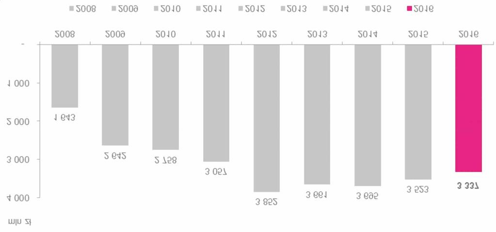 Rysunek nr 32. EBITDA Grupy Kapita³owej TAURON w latach 2008 2016 Poni sza tabela przedstawia wyniki EBITDA Grupy Kapita³owej TAURON w podziale na poszczególne Segmenty dzia³alnoœci za lata 2014 2016.