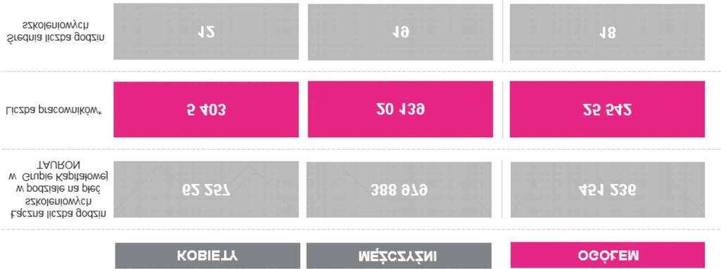 skorzysta³o z form dofinansowania do nauki na studiach wy szych 268 pracowników uczestniczy³o w kursach jêzykowych Poni szy rysunek przedstawia ³¹czn¹ liczbê godzin