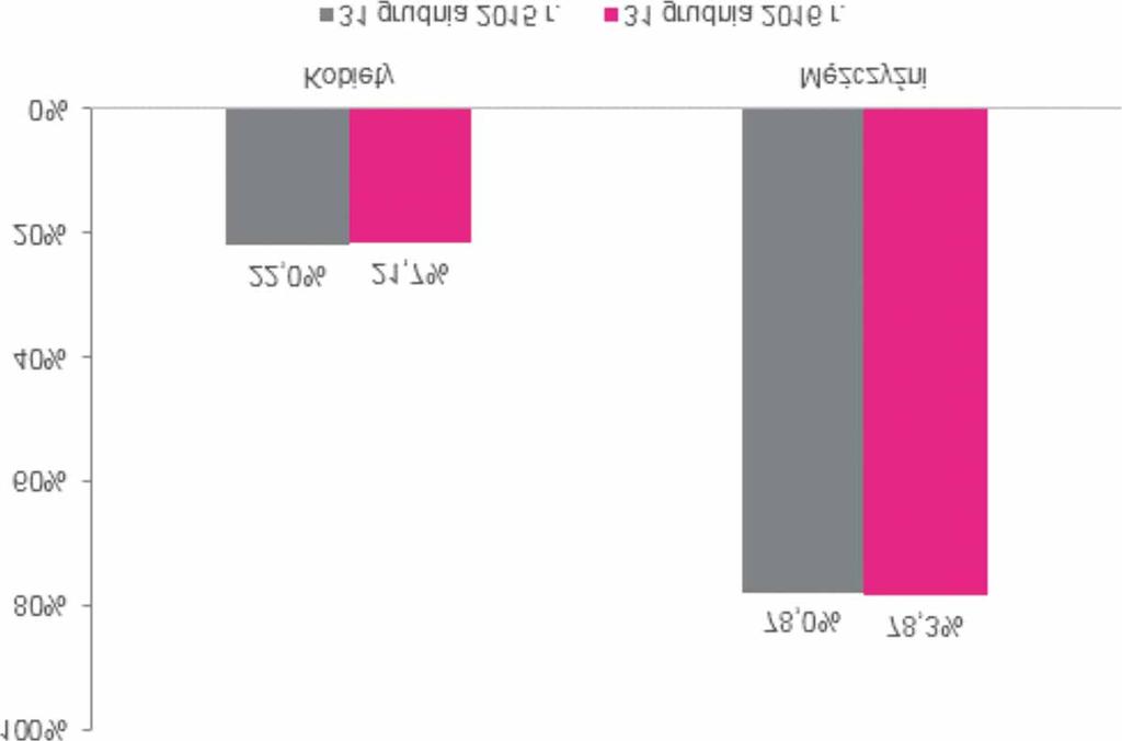 (wiek) Poni szy rysunek przedstawia strukturê zatrudnienia w Grupie Kapita³owej TAURON wed³ug p³ci na dzieñ 31 grudnia 2015 r. i 31 grudnia 2016 r. Rysunek nr 59.  (p³eæ) 2.11.