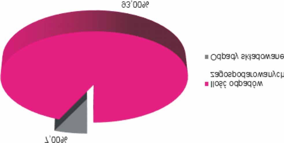 Z ca³oœci wytworzonych odpadów 93% zosta³o gospodarczo wykorzystanych. Poni szy rysunek przedstawia strukturê zagospodarowania odpadów wydobywczych. Rysunek nr 65.