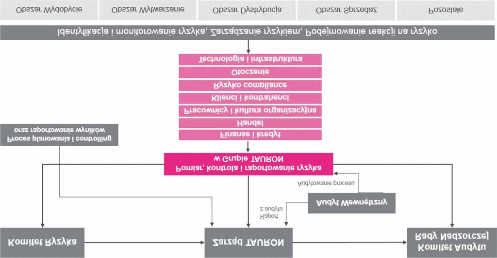 Poni szy rysunek przedstawia proces zarz¹dzania ryzykiem. Rysunek nr 69. Schemat zarz¹dczej komunikacji ryzyka 3.4.