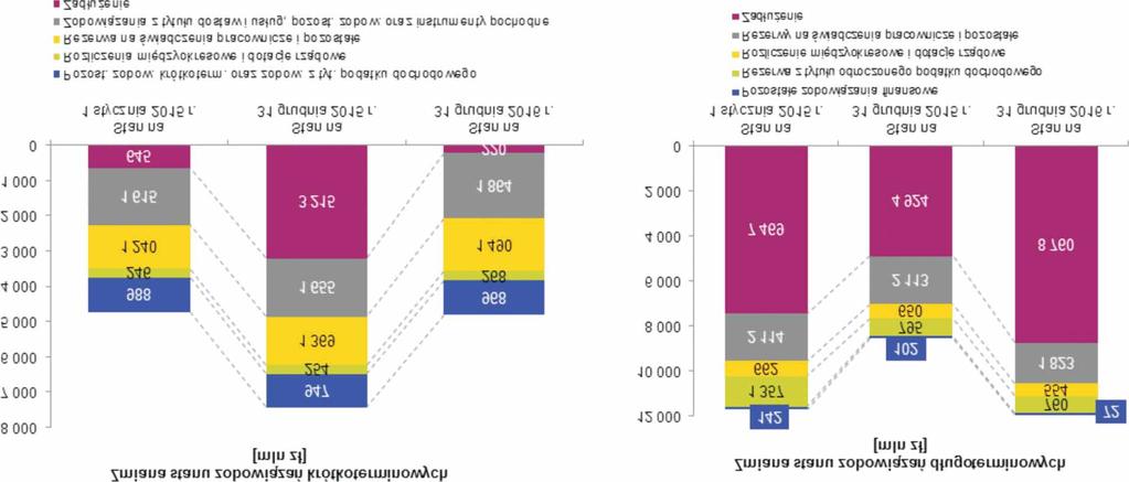 Zmiana stanu zobowi¹zañ Na wzrost wartoœci zobowi¹zañ d³ugoterminowych Grupy Kapita³owej TAURON o 3 385 mln z³ (39,4%), mia³y wp³yw nastêpuj¹ce czynniki: 1) wzrost zobowi¹zañ z tytu³u zad³u enia o